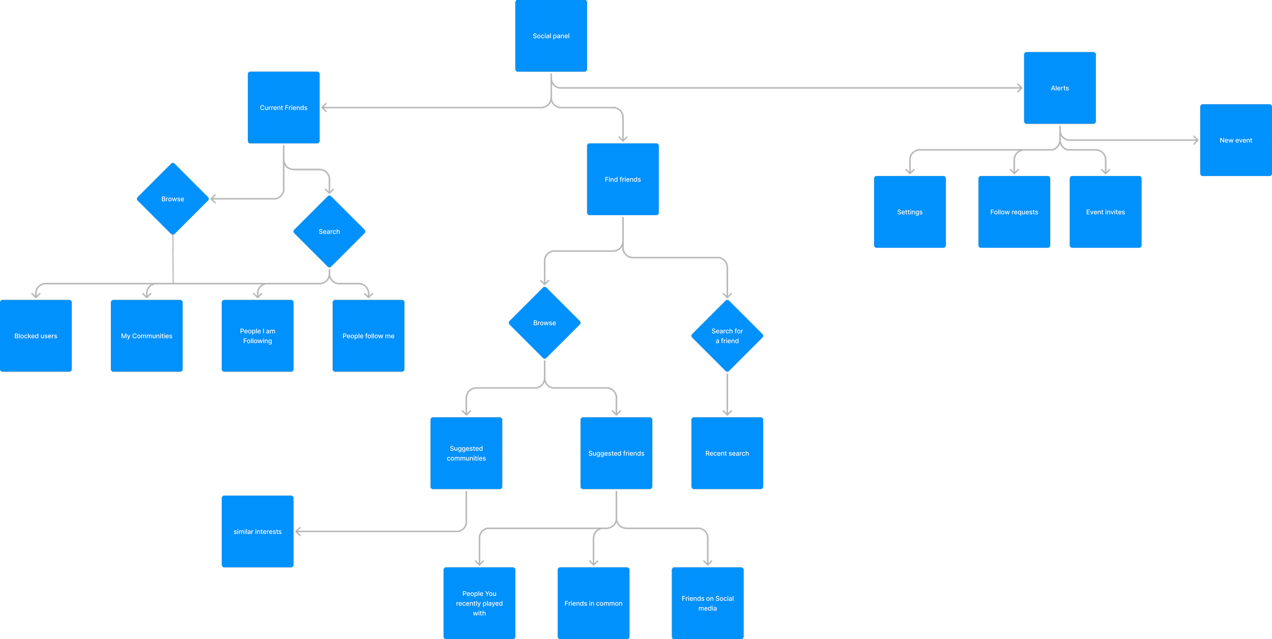 Information architecture